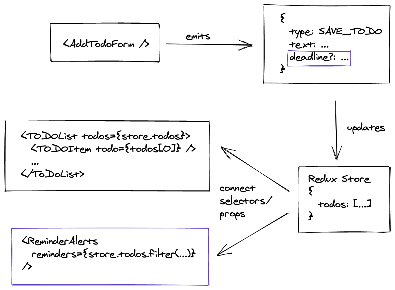 Data Flow Diagram