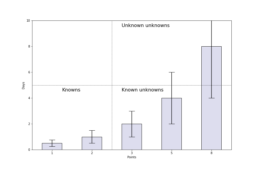 Graph of story points with error bars