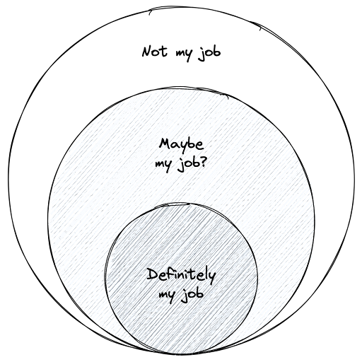 Circles of Responsibility