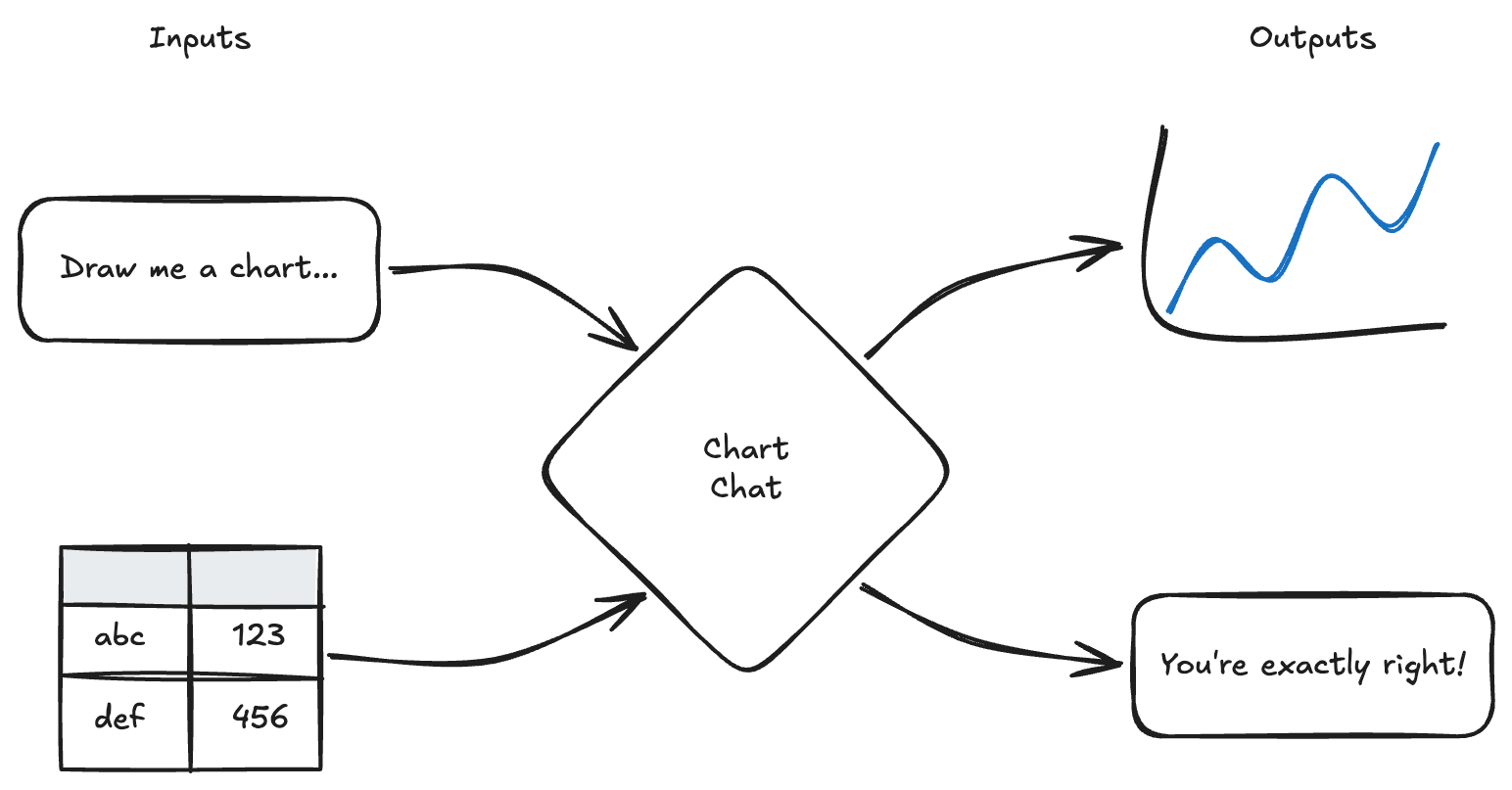 System diagram of Chart Chat (simple)